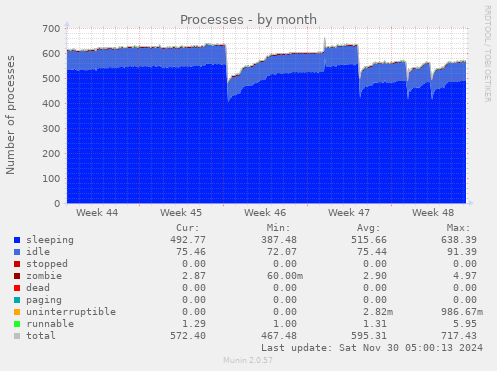 Processes