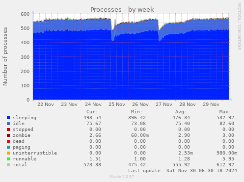 Processes