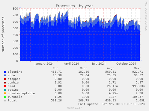 Processes