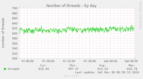 Number of threads