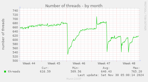 Number of threads