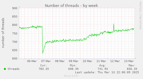 Number of threads