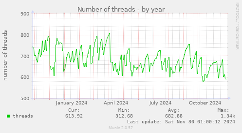 Number of threads