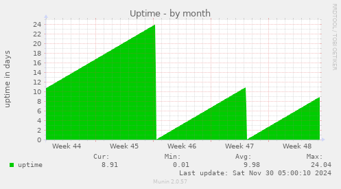 Uptime