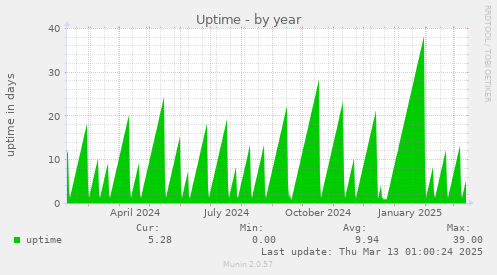 Uptime