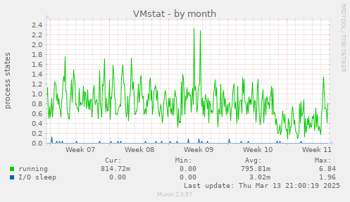 VMstat