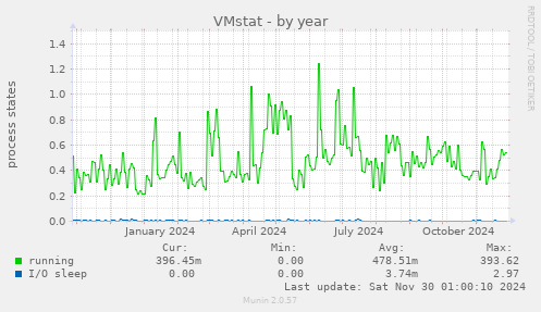 VMstat