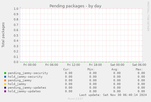 Pending packages