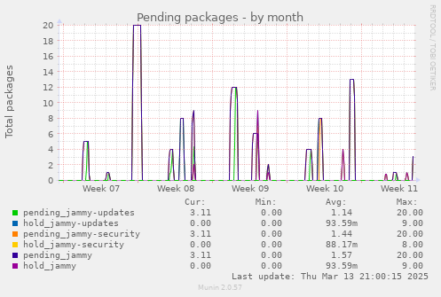 Pending packages