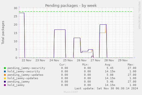 Pending packages