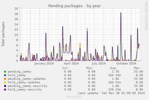 Pending packages