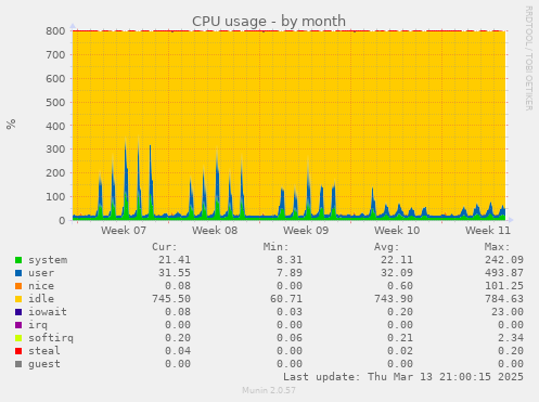 CPU usage