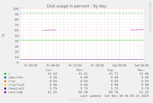 Disk usage in percent