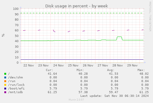 Disk usage in percent