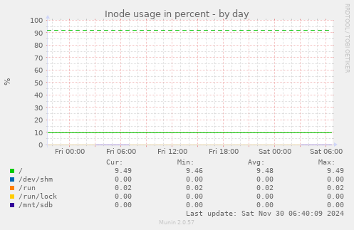 Inode usage in percent