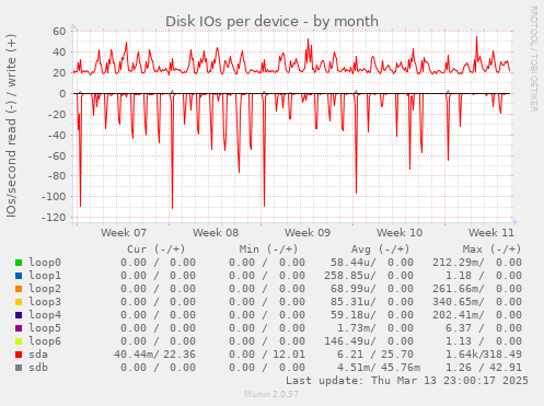 Disk IOs per device