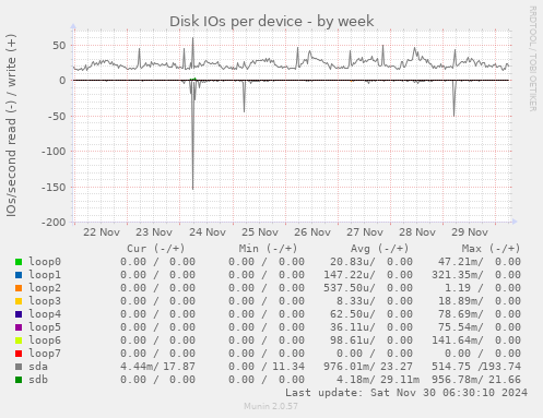 Disk IOs per device