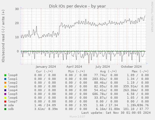 Disk IOs per device