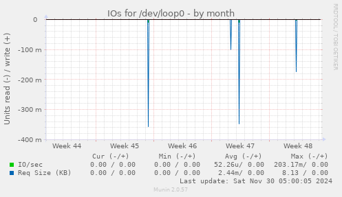 IOs for /dev/loop0