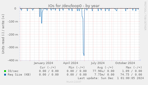 IOs for /dev/loop0