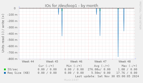 IOs for /dev/loop1