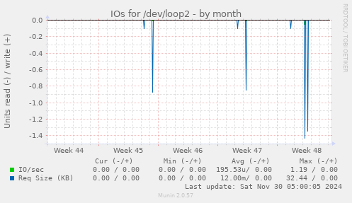 IOs for /dev/loop2