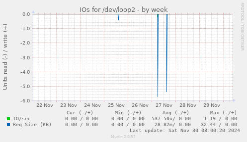 IOs for /dev/loop2