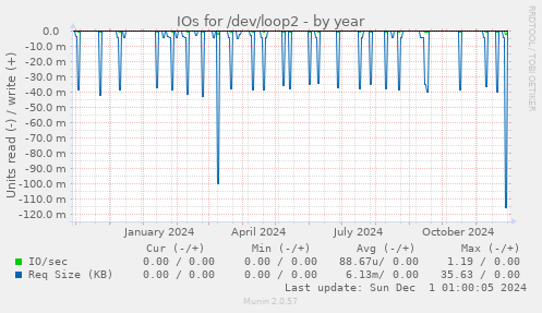 IOs for /dev/loop2