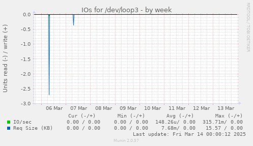 IOs for /dev/loop3