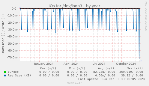 IOs for /dev/loop3