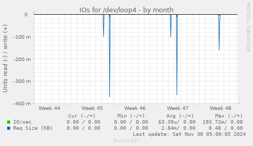 IOs for /dev/loop4