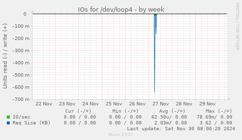 weekly graph