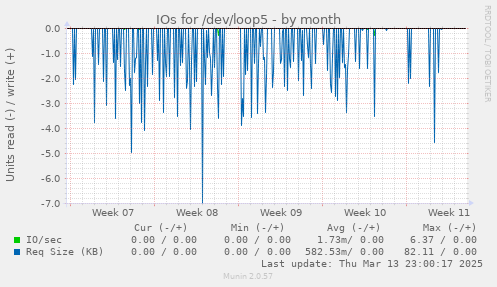 IOs for /dev/loop5