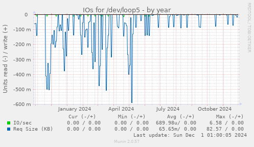 IOs for /dev/loop5