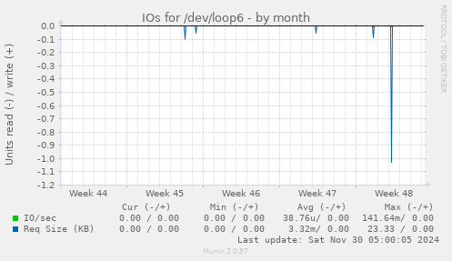 IOs for /dev/loop6