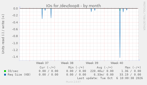 IOs for /dev/loop8