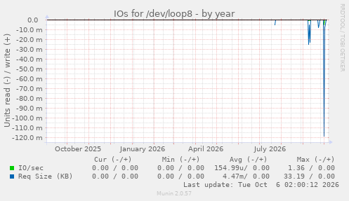 IOs for /dev/loop8