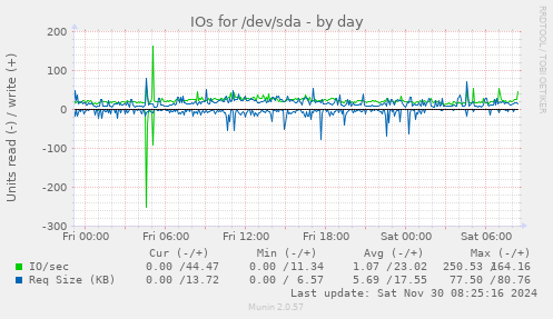 IOs for /dev/sda