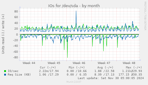 IOs for /dev/sda