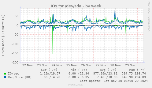 IOs for /dev/sda