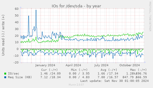 yearly graph