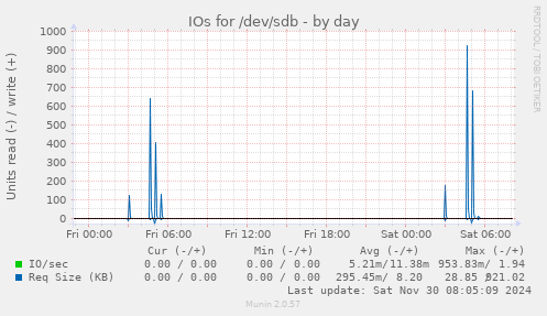 IOs for /dev/sdb