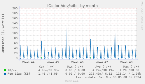 IOs for /dev/sdb