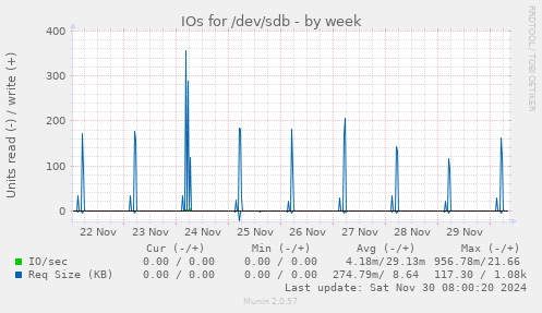 IOs for /dev/sdb