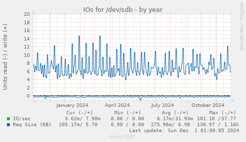 IOs for /dev/sdb