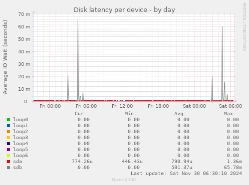 Disk latency per device