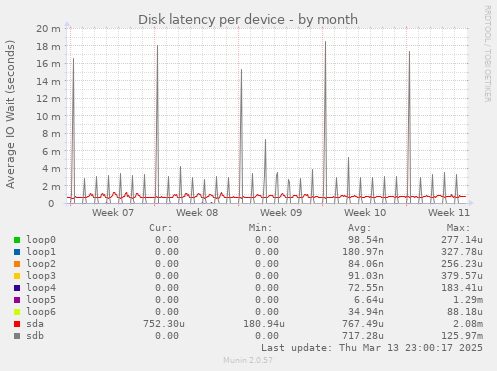 Disk latency per device