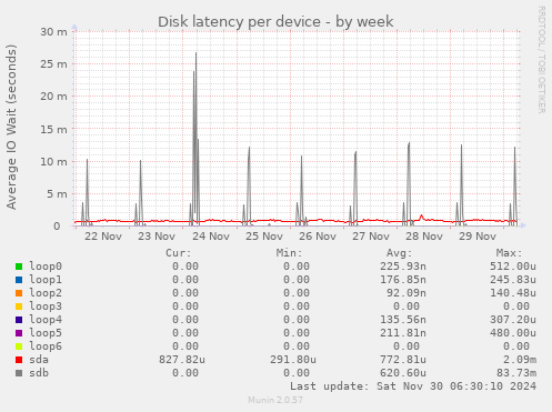 Disk latency per device