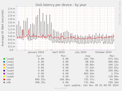 Disk latency per device