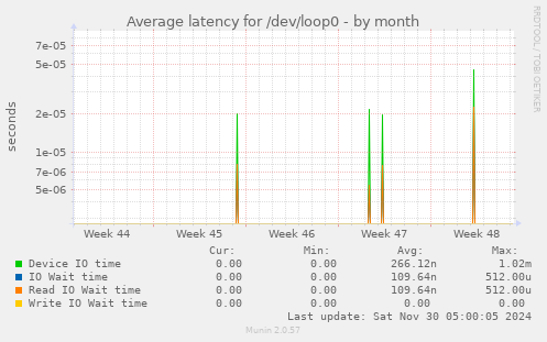 Average latency for /dev/loop0